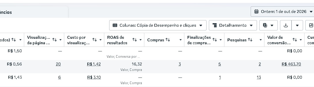 Print do Gestor de Anúncios: ROAS de resultados 16,32, 3 compras, R$ 463,70 em 1 de outubro de 2026